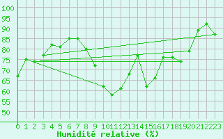 Courbe de l'humidit relative pour Rochefort Saint-Agnant (17)