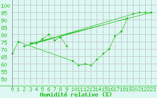 Courbe de l'humidit relative pour Besse-sur-Issole (83)
