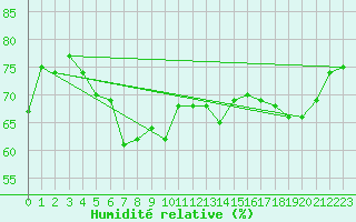 Courbe de l'humidit relative pour Norderney