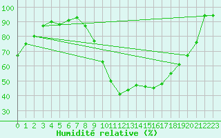 Courbe de l'humidit relative pour Angers-Beaucouz (49)