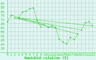 Courbe de l'humidit relative pour Chteau-Chinon (58)