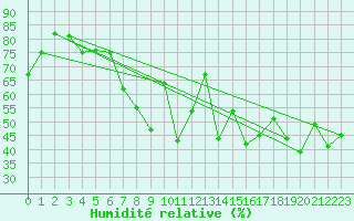 Courbe de l'humidit relative pour Chasseral (Sw)