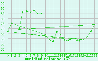 Courbe de l'humidit relative pour Biarritz (64)