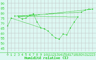 Courbe de l'humidit relative pour Schleswig