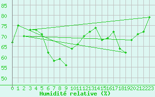 Courbe de l'humidit relative pour Valley