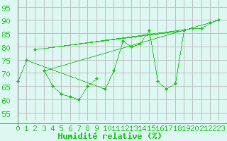 Courbe de l'humidit relative pour Cerisiers (89)