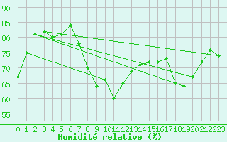 Courbe de l'humidit relative pour Hanko Tulliniemi