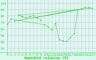 Courbe de l'humidit relative pour Strasbourg (67)