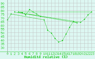 Courbe de l'humidit relative pour Ontinyent (Esp)