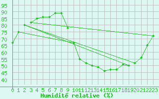 Courbe de l'humidit relative pour Quimperl (29)