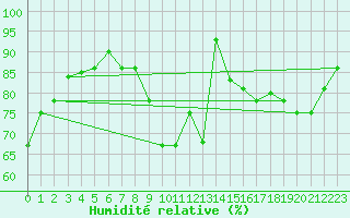 Courbe de l'humidit relative pour Toussus-le-Noble (78)