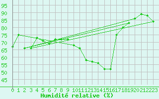Courbe de l'humidit relative pour Geisenheim