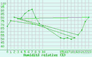 Courbe de l'humidit relative pour Saint-Germain-le-Guillaume (53)