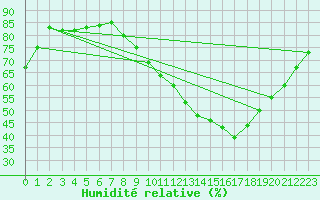 Courbe de l'humidit relative pour Orly (91)