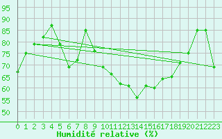 Courbe de l'humidit relative pour Gunnarn