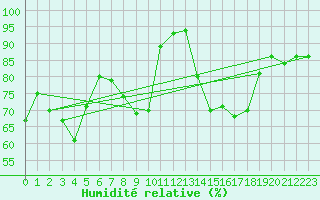 Courbe de l'humidit relative pour Bagnres-de-Luchon (31)