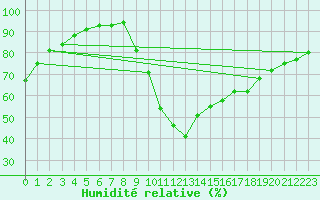 Courbe de l'humidit relative pour Pertuis - Le Farigoulier (84)