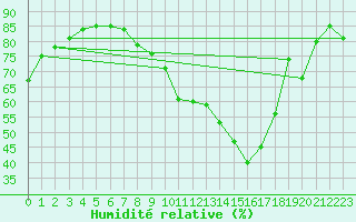 Courbe de l'humidit relative pour Kalmar Flygplats