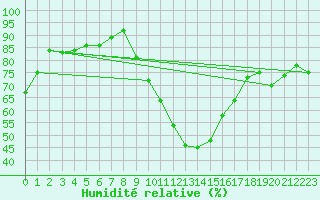 Courbe de l'humidit relative pour Madrid / Retiro (Esp)