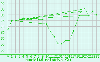 Courbe de l'humidit relative pour Gijon