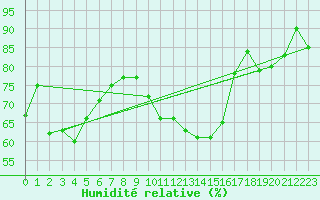 Courbe de l'humidit relative pour Saint-Yrieix-le-Djalat (19)