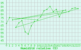 Courbe de l'humidit relative pour Helsinki Harmaja