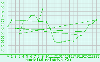 Courbe de l'humidit relative pour Biarritz (64)