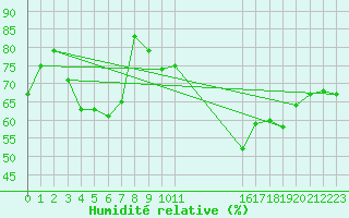 Courbe de l'humidit relative pour Catanzaro