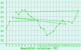 Courbe de l'humidit relative pour Fet I Eidfjord