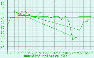 Courbe de l'humidit relative pour Punta Arenas