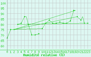 Courbe de l'humidit relative pour Bandirma