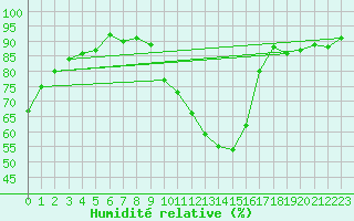 Courbe de l'humidit relative pour La Poblachuela (Esp)