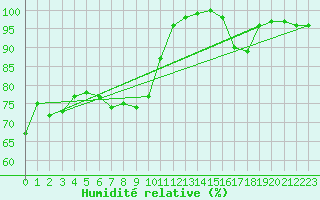 Courbe de l'humidit relative pour Robiei