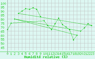 Courbe de l'humidit relative pour Eygliers (05)