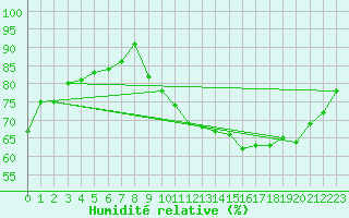 Courbe de l'humidit relative pour Remich (Lu)