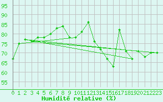 Courbe de l'humidit relative pour Ontinyent (Esp)