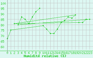 Courbe de l'humidit relative pour Saint-Nazaire (44)