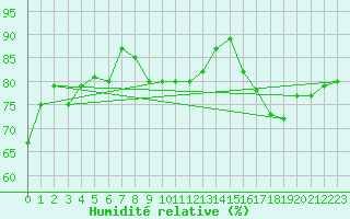 Courbe de l'humidit relative pour Gurteen