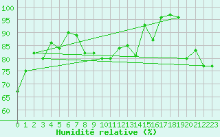 Courbe de l'humidit relative pour Terschelling Hoorn