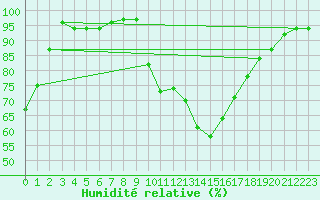 Courbe de l'humidit relative pour Lublin Radawiec