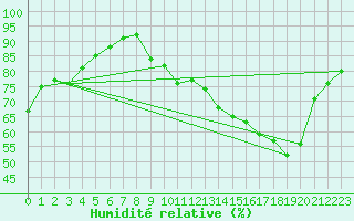 Courbe de l'humidit relative pour Coulommes-et-Marqueny (08)