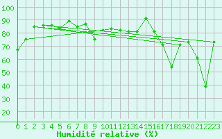 Courbe de l'humidit relative pour Sparwood