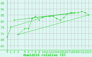 Courbe de l'humidit relative pour Grahuken