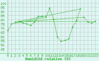 Courbe de l'humidit relative pour Saint Junien (87)