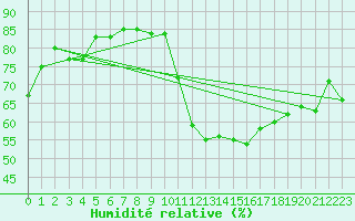 Courbe de l'humidit relative pour Orschwiller (67)