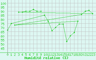 Courbe de l'humidit relative pour Puerto de San Isidro