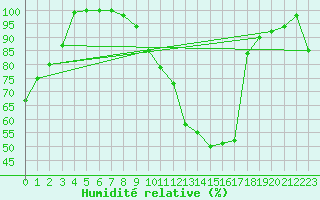 Courbe de l'humidit relative pour Munte (Be)