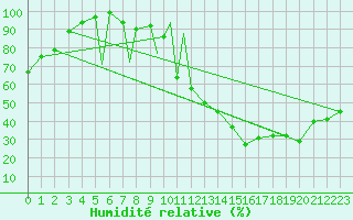 Courbe de l'humidit relative pour Sarnia Airport