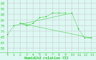 Courbe de l'humidit relative pour Aracaju