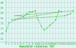 Courbe de l'humidit relative pour Tours (37)